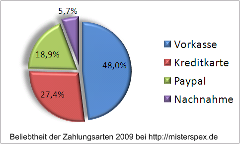 Beliebte Zahlungsarten 2009 bei misterspex.de
