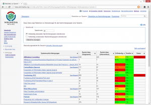 Statistik für Übersetzungen in die deutsche Sprache im MetaWiki. MediaWiki Screenshot: Public Domain.